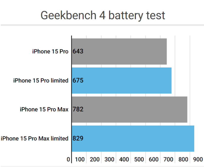 富锦apple维修站iPhone15Pro的ProMotion高刷功能耗电吗