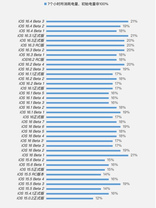 富锦苹果手机维修分享iOS 16.4 Beta 3续航跑分等测试结果汇总 