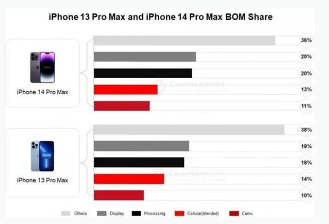 富锦苹果手机维修分享iPhone 14 Pro的成本和利润 