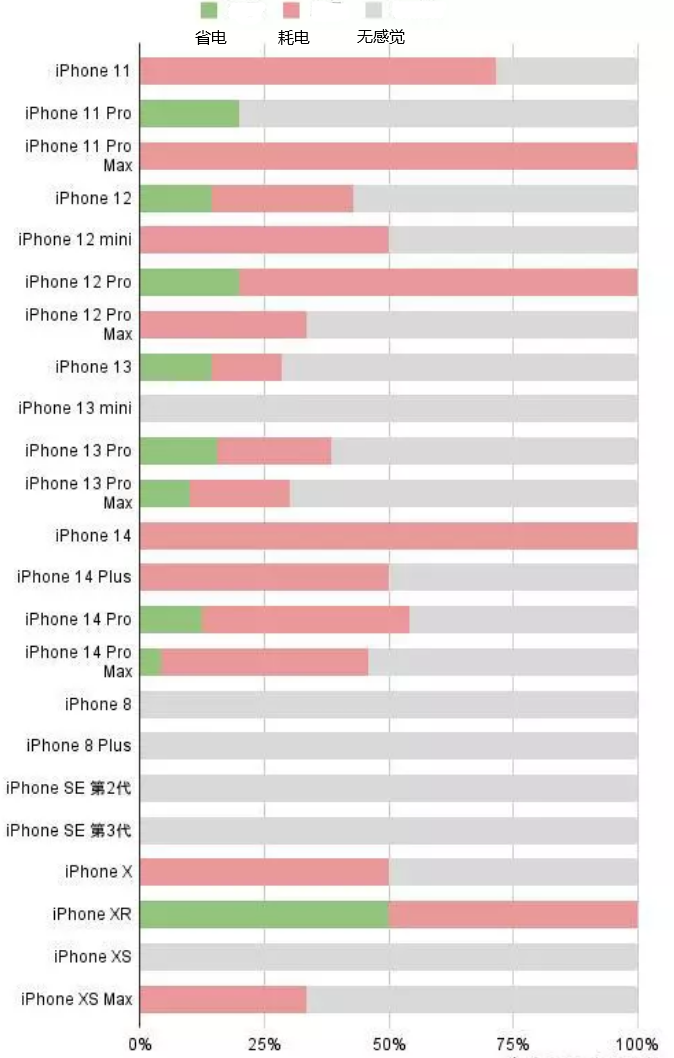 富锦苹果手机维修分享iOS16.2太耗电怎么办？iOS16.2续航不好可以降级吗？ 