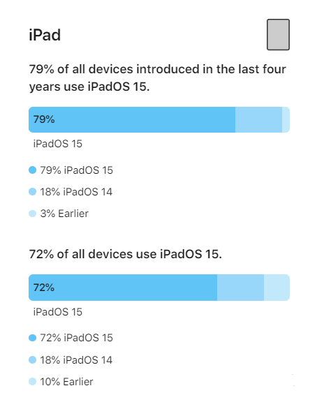 富锦苹果手机维修分享iOS 16将至，iOS 15安装率怎么样 