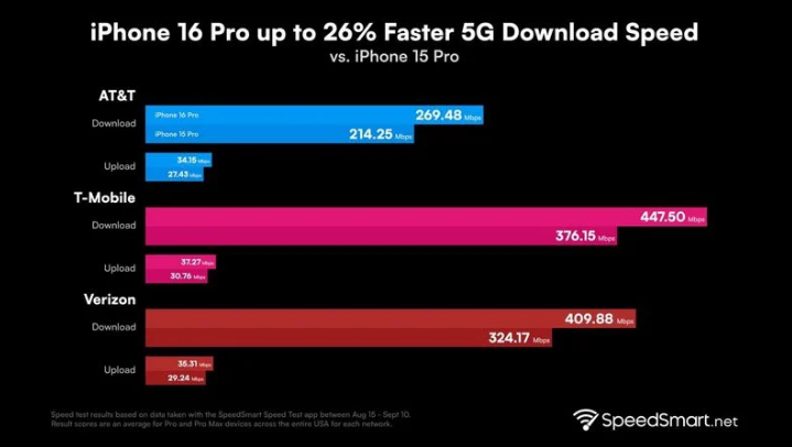 富锦苹果手机维修分享iPhone 16 Pro 系列的 5G 速度 