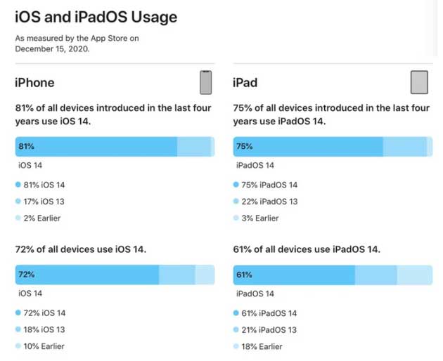 富锦苹果手机维修分享有多少用户更新了 iOS 14 